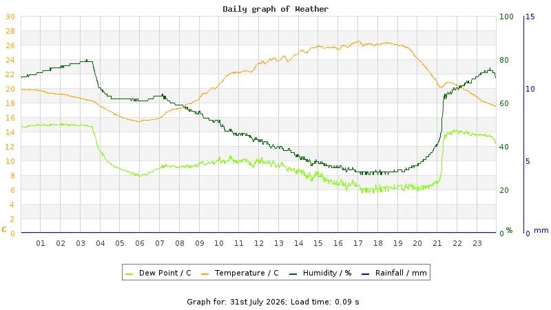 Daily graph