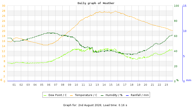 Daily graph