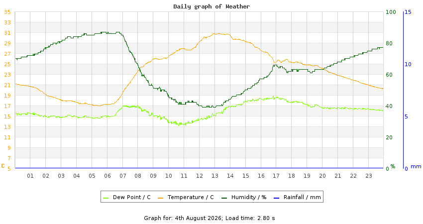 daygraph