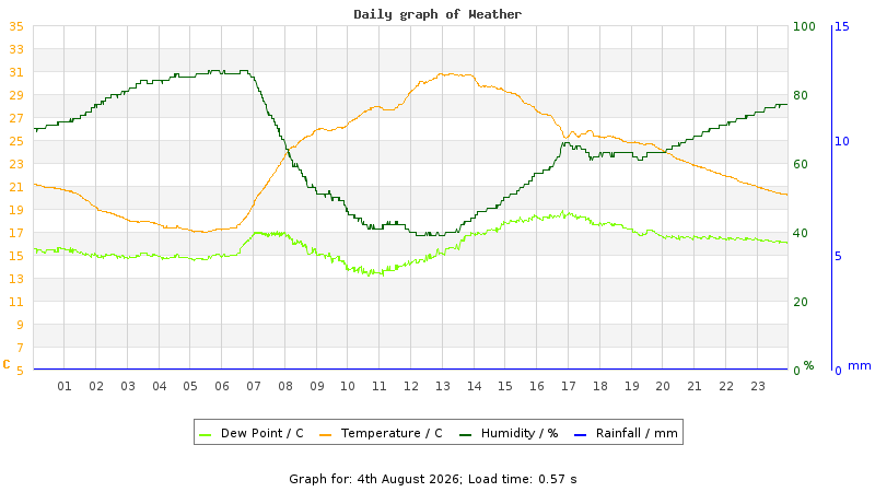 Daily graph