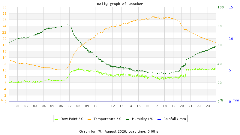 Daily graph