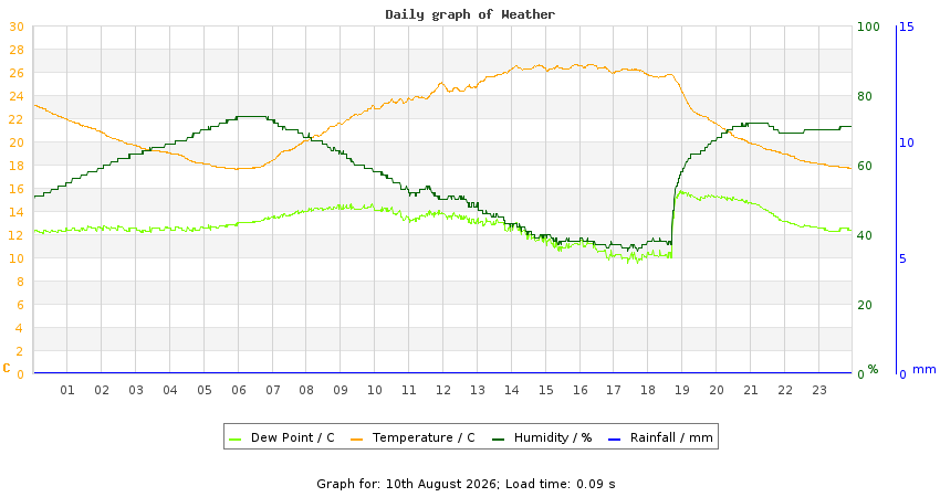 daygraph