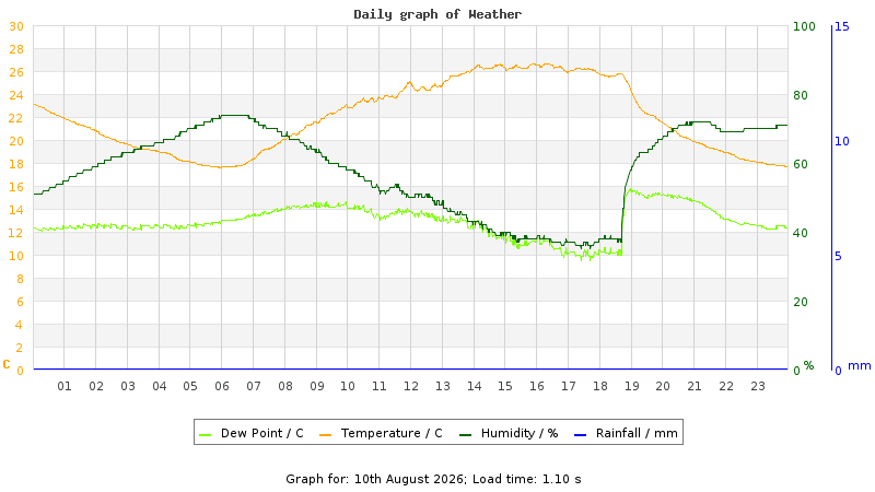 Daily graph