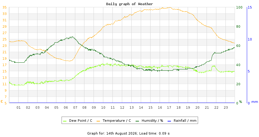 daygraph
