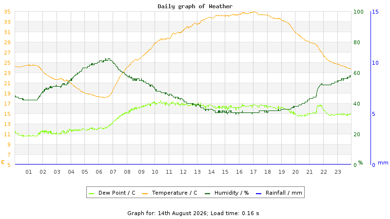 Daily graph