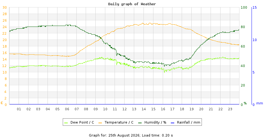daygraph