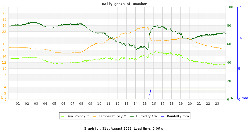 daygraph