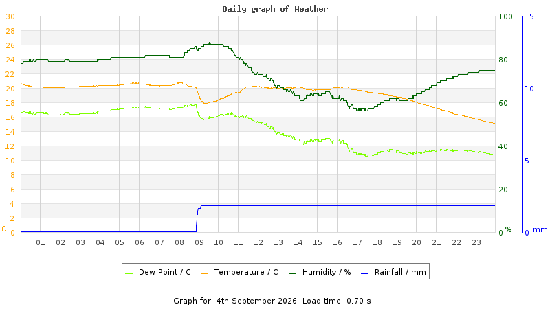 Daily graph