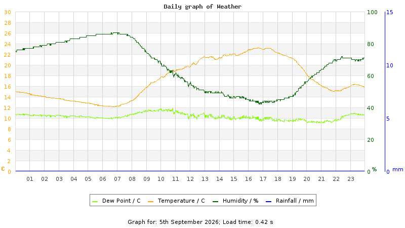 Daily graph
