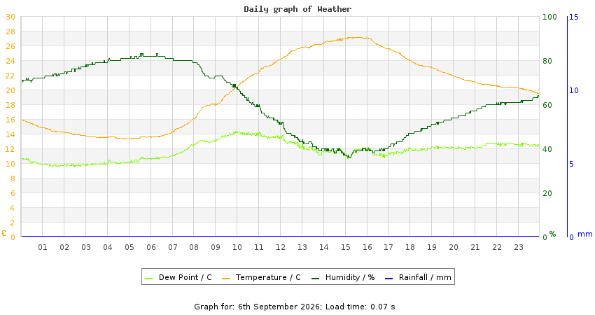 daygraph