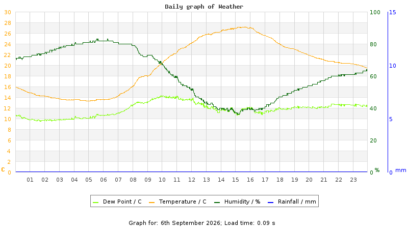 Daily graph
