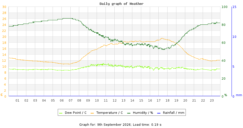 daygraph