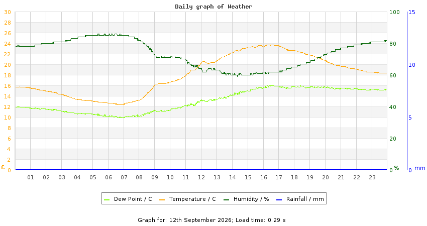 daygraph