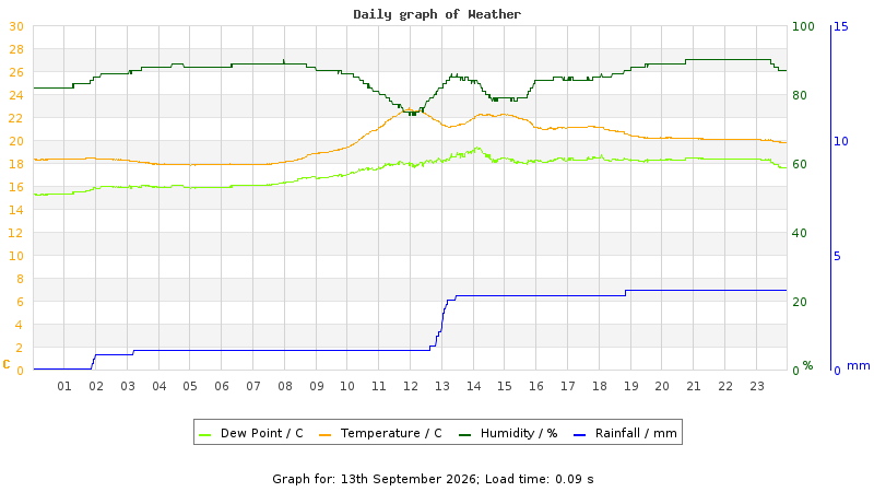 Daily graph