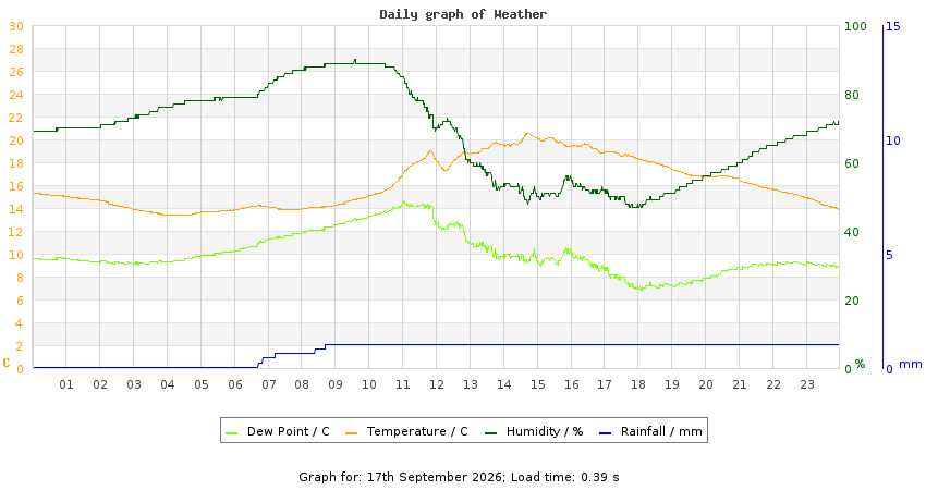 daygraph