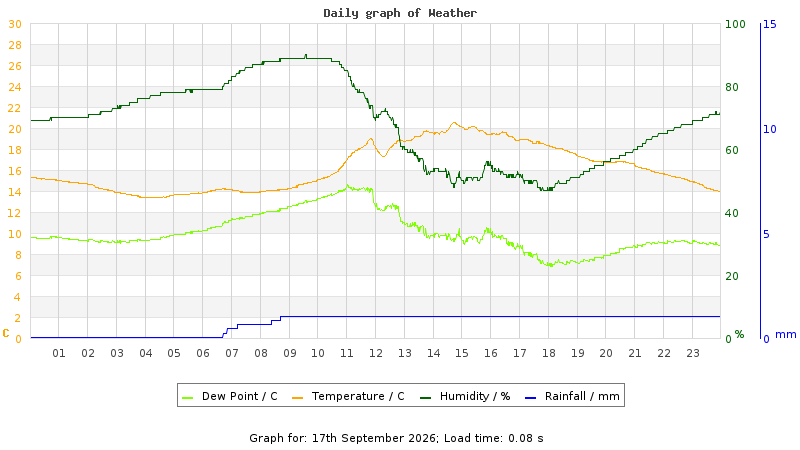 Daily graph