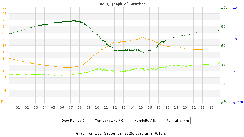 Daily graph