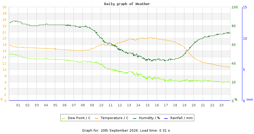 daygraph