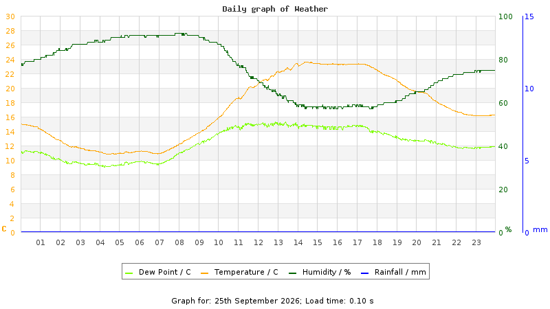 Daily graph