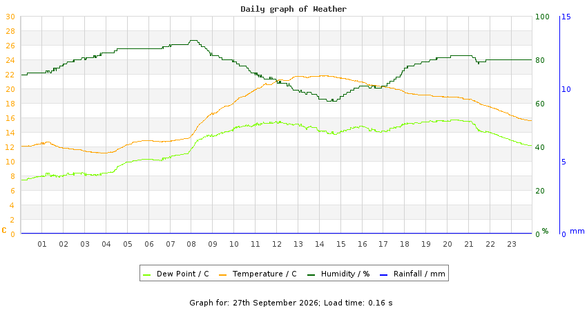daygraph