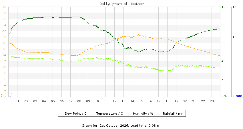 daygraph