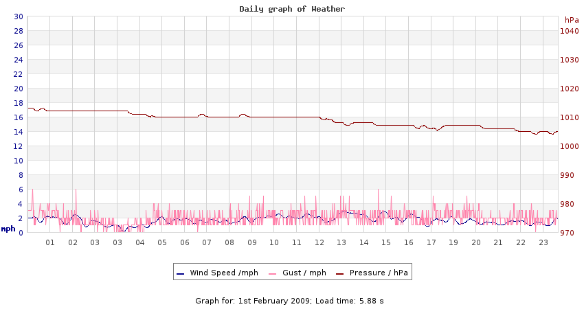 daygraph 2