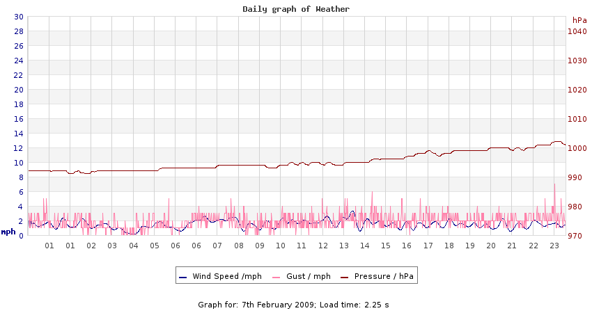 daygraph 2