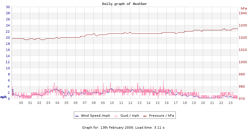 daygraph 2