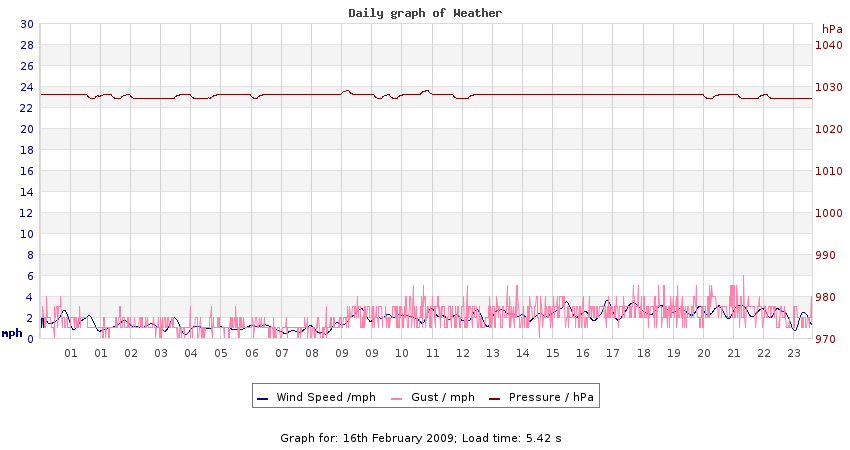 daygraph 2