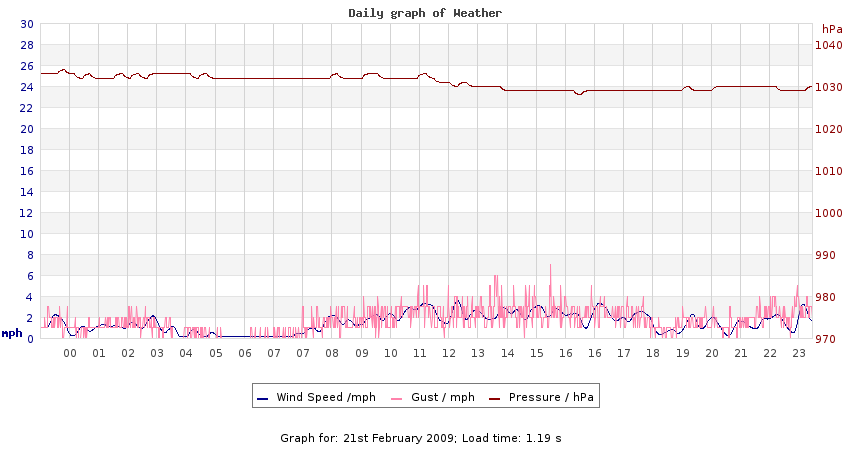 daygraph 2