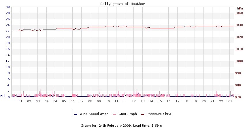 daygraph 2