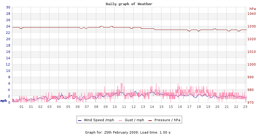 daygraph 2