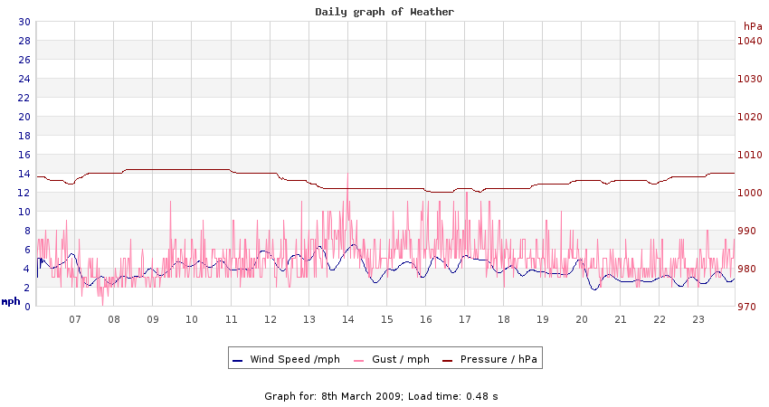 daygraph 2