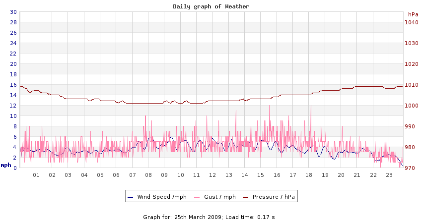 daygraph 2