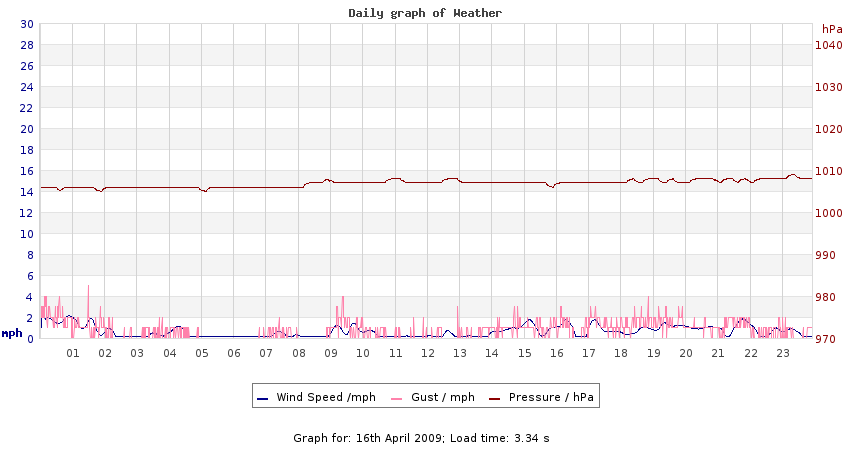 daygraph 2