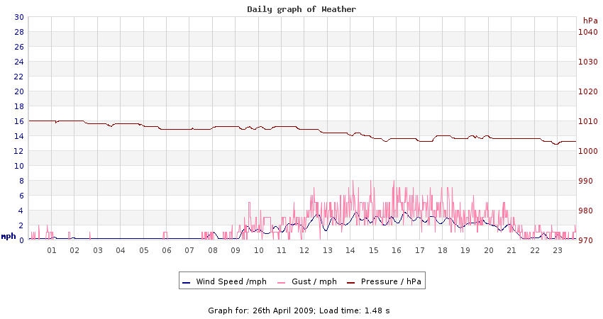 daygraph 2