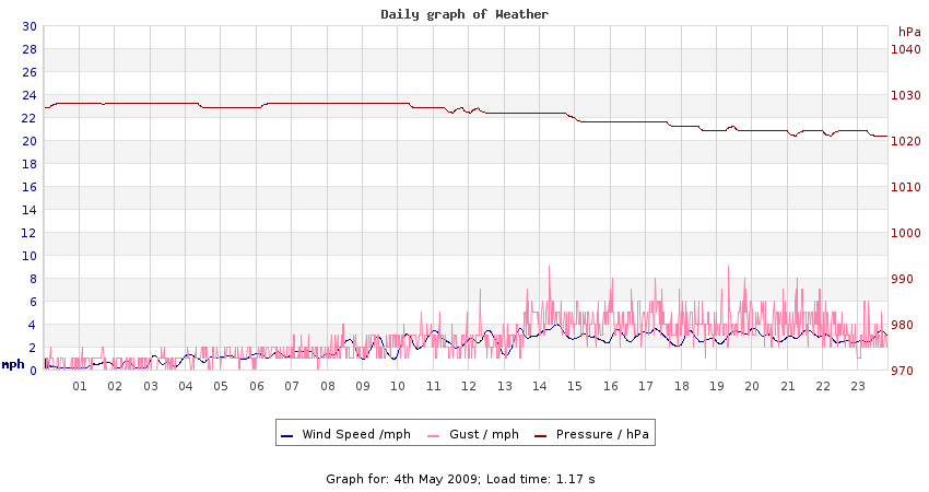 daygraph 2