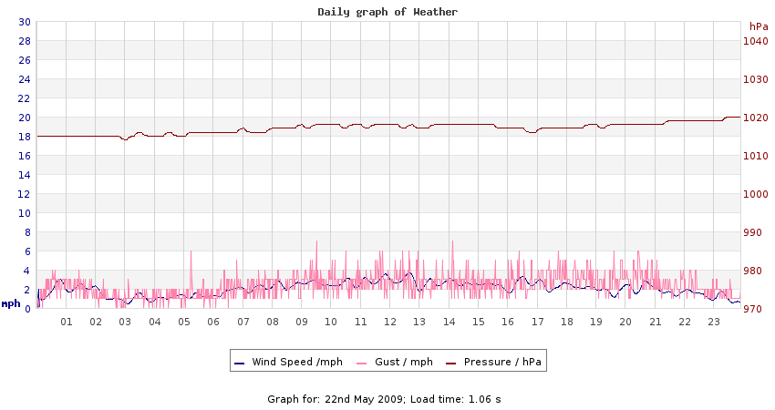 daygraph 2