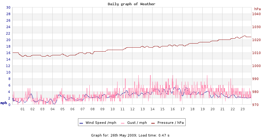 daygraph 2