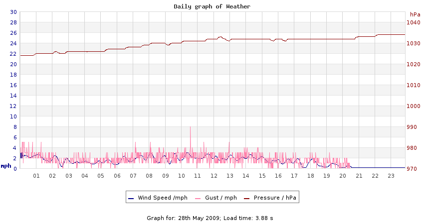 daygraph 2