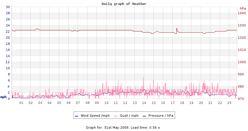 daygraph 2
