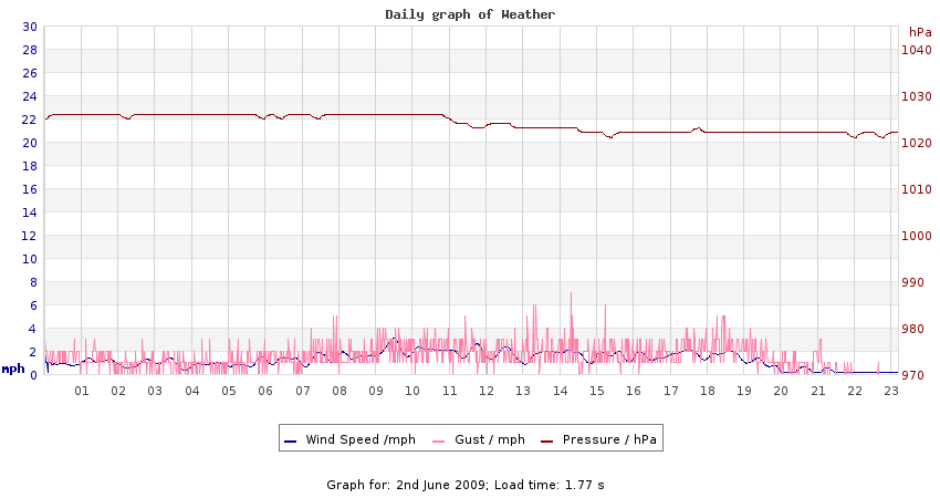 daygraph 2