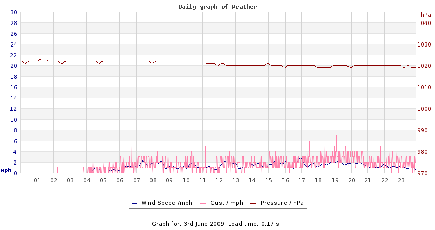 daygraph 2