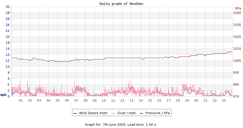 daygraph 2