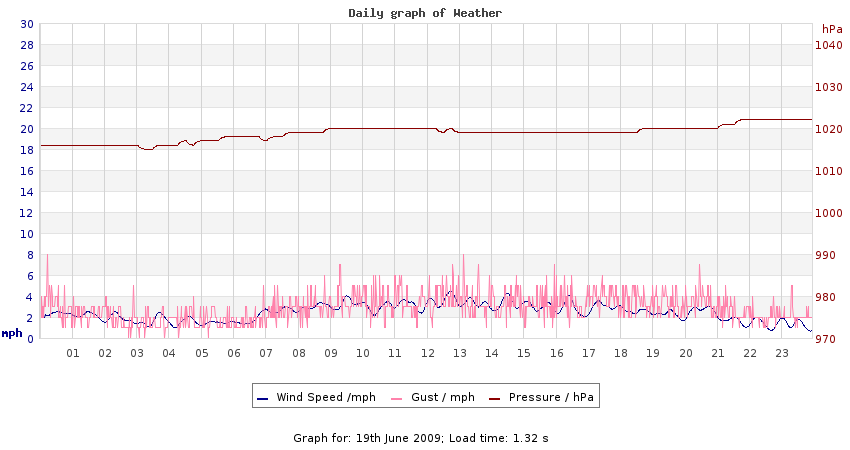 daygraph 2