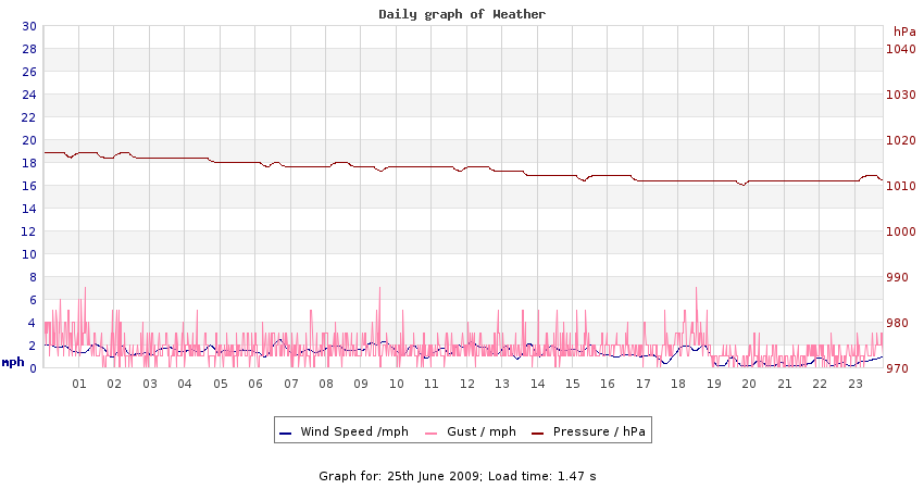 daygraph 2