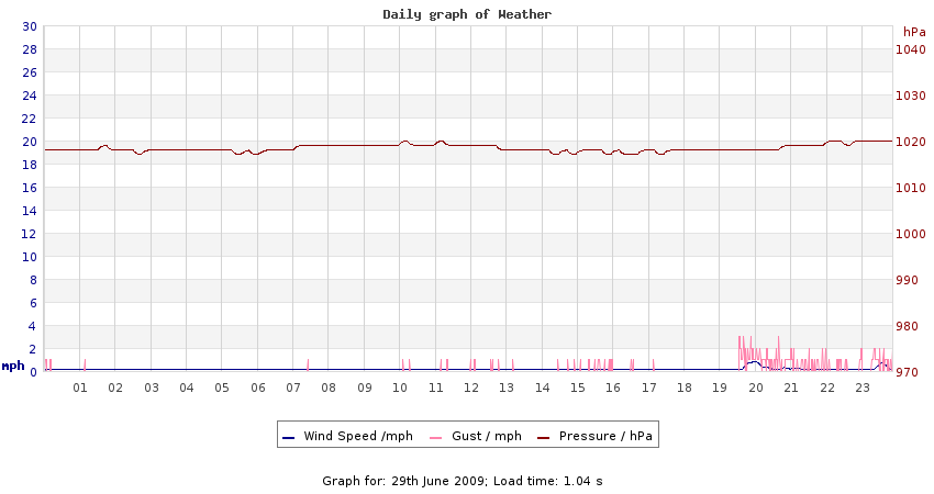 daygraph 2