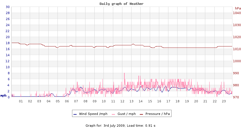 daygraph 2