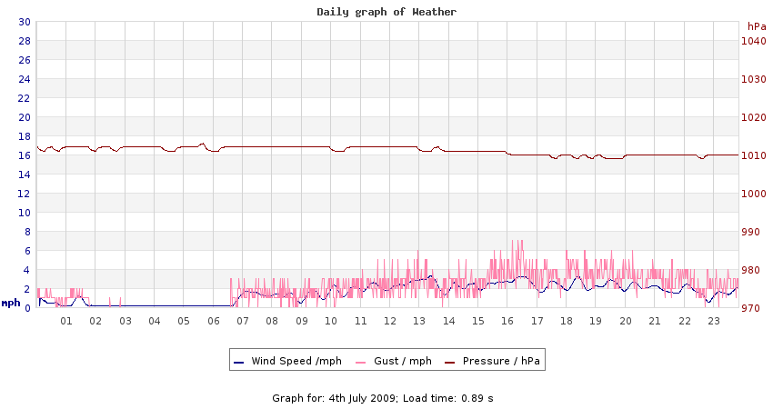 daygraph 2