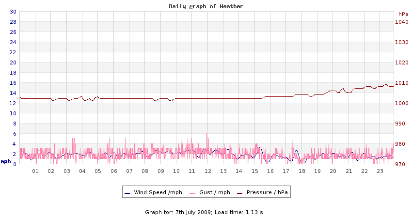 daygraph 2